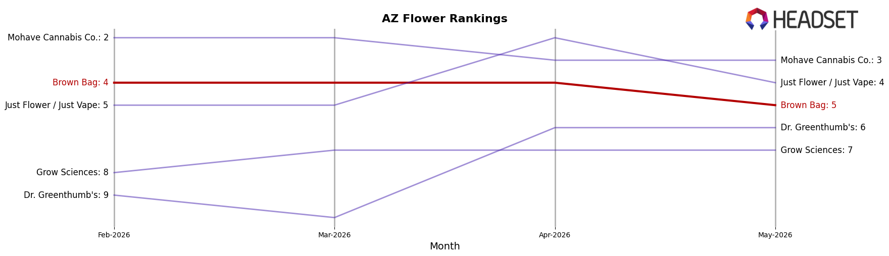 Brown Bag market ranking for AZ Flower