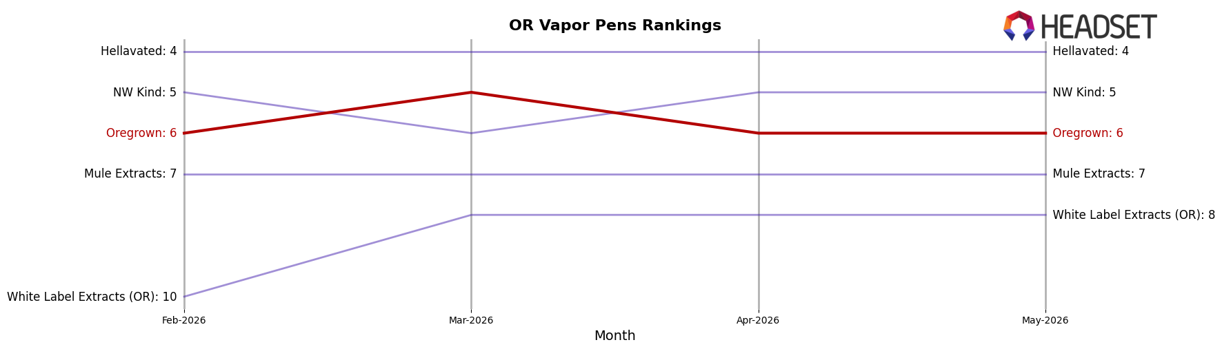 Oregrown market ranking for OR Vapor Pens