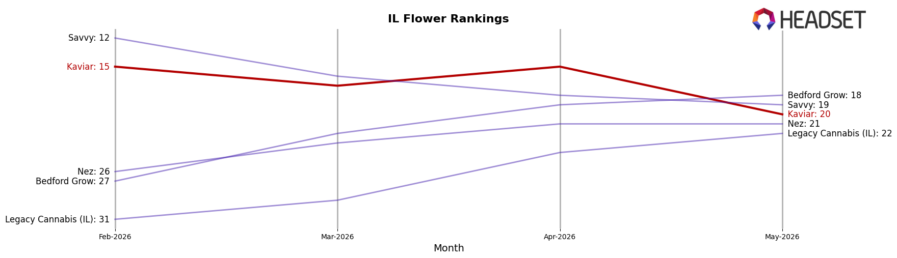 Kaviar market ranking for IL Flower