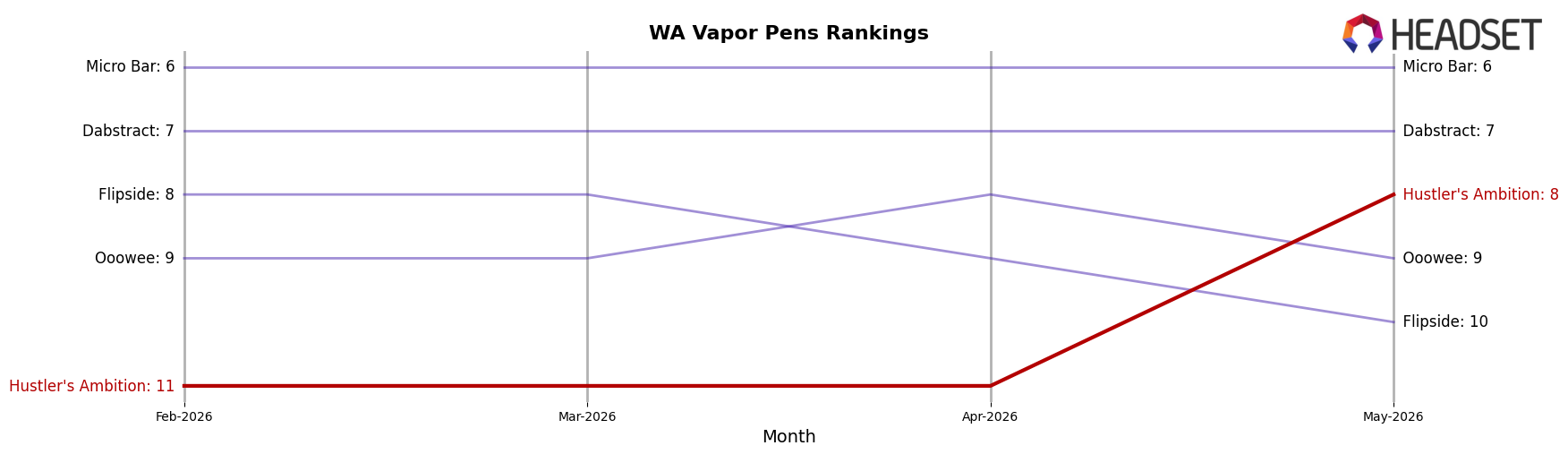 Hustler's Ambition market ranking for WA Vapor Pens