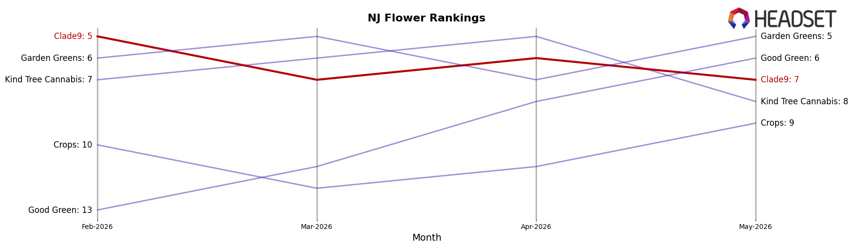 Clade9 market ranking for NJ Flower