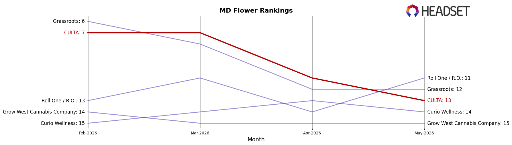 CULTA market ranking for MD Flower