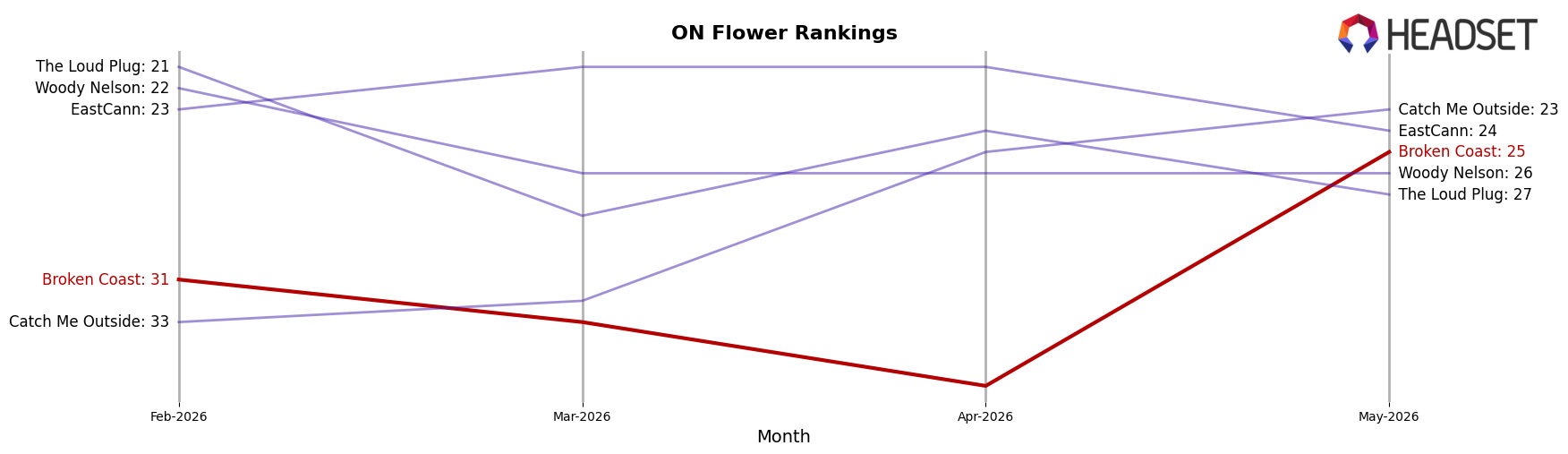 Broken Coast market ranking for ON Flower
