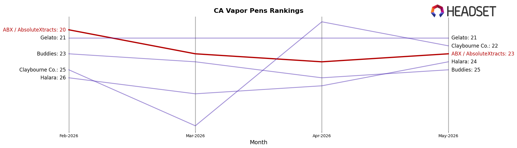 ABX / AbsoluteXtracts market ranking for CA Vapor Pens