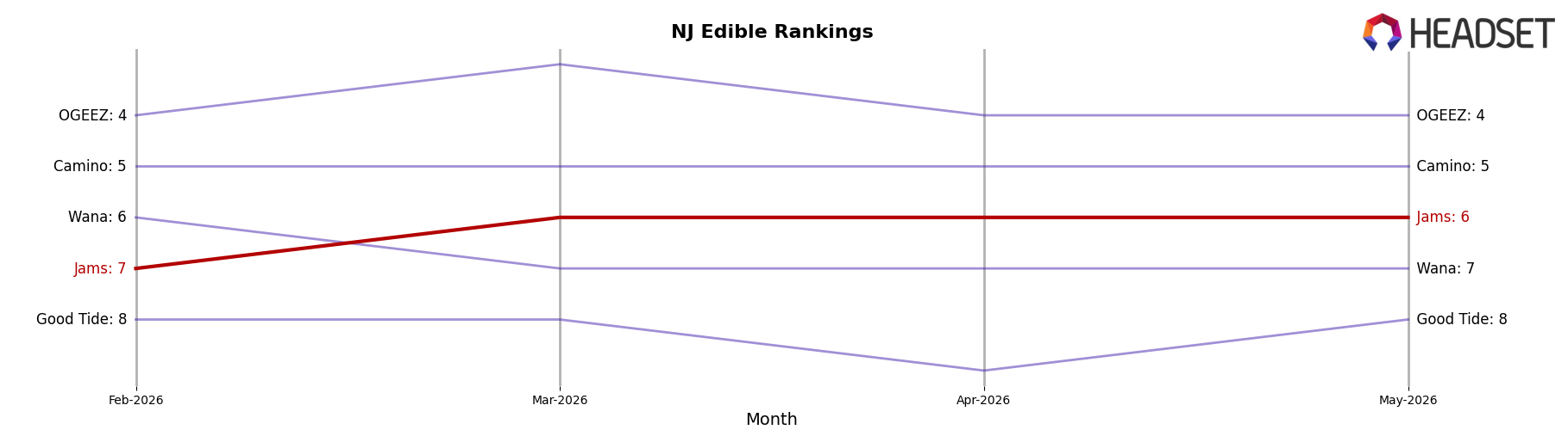 Jams market ranking for NJ Edible