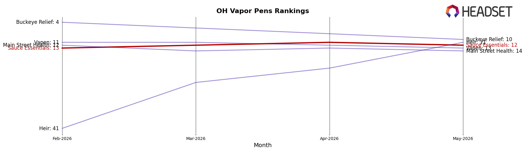 Sauce Essentials market ranking for OH Vapor Pens