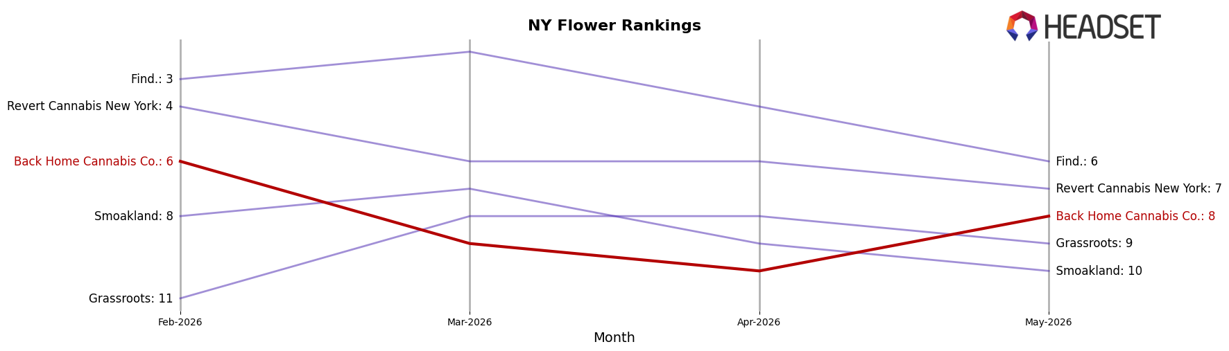 Back Home Cannabis Co. market ranking for NY Flower