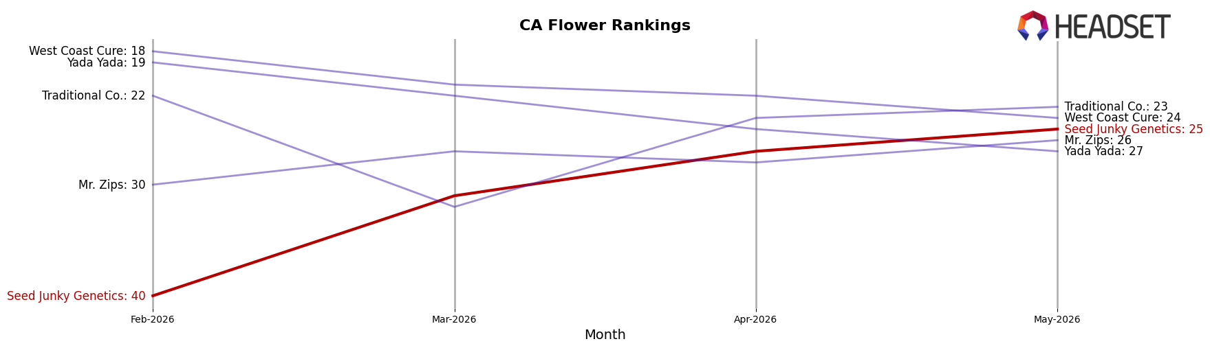 Seed Junky Genetics market ranking for CA Flower