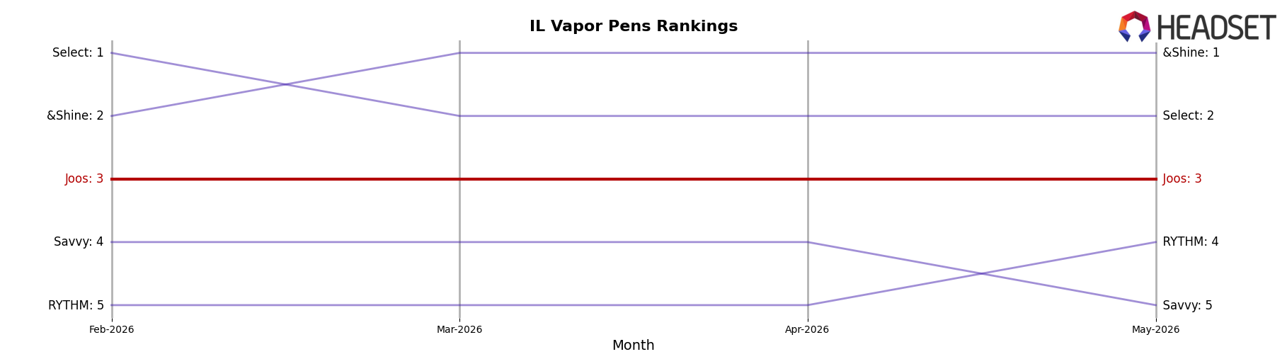 Joos market ranking for IL Vapor Pens