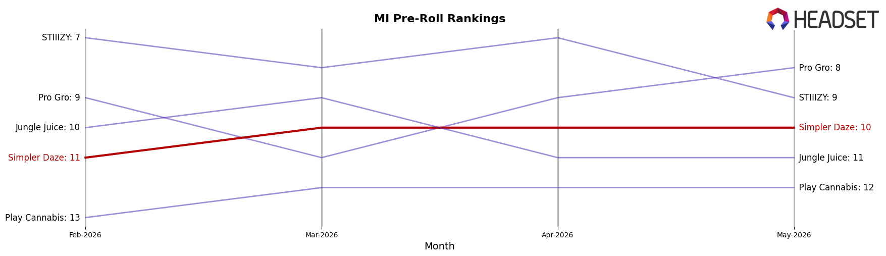 Simpler Daze market ranking for MI Pre-Roll