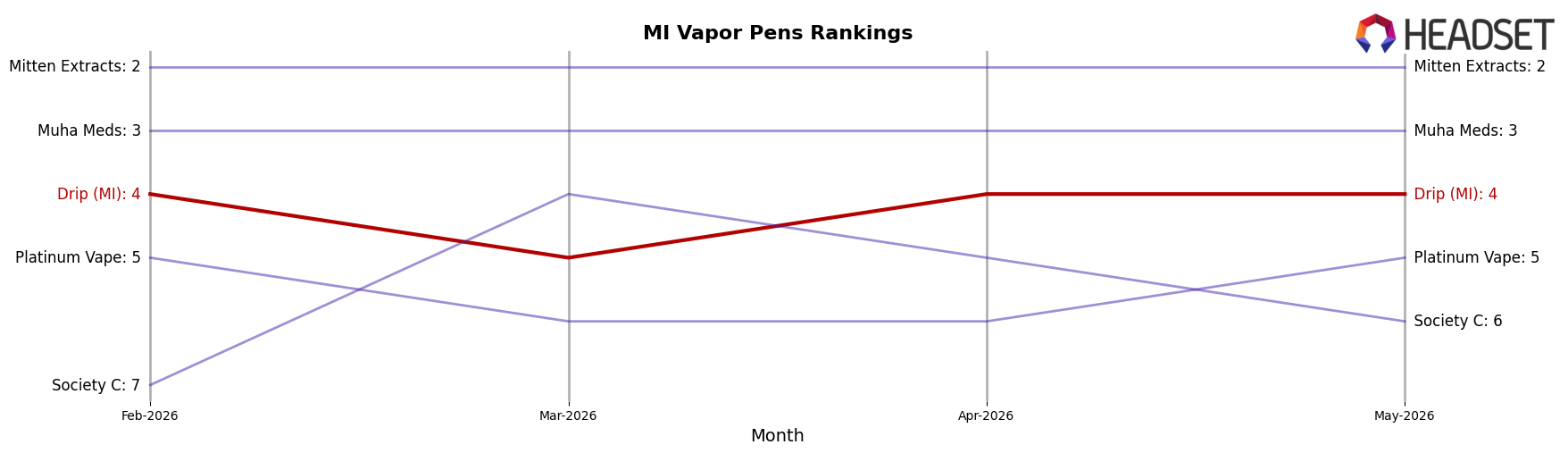 Drip (MI) market ranking for MI Vapor Pens