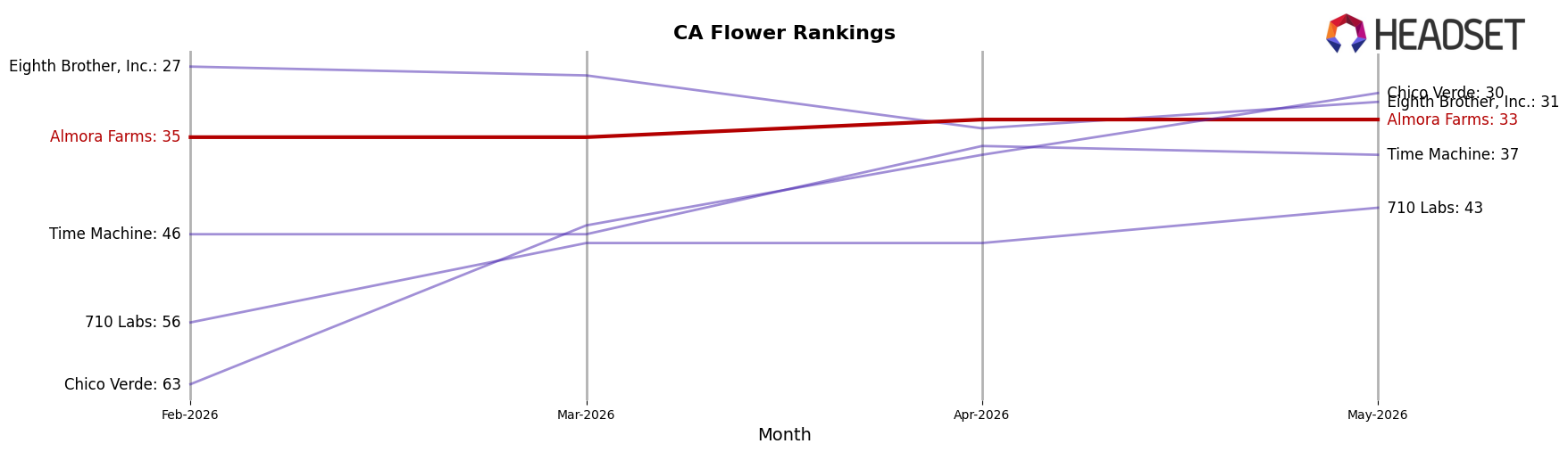 Almora Farms market ranking for CA Flower