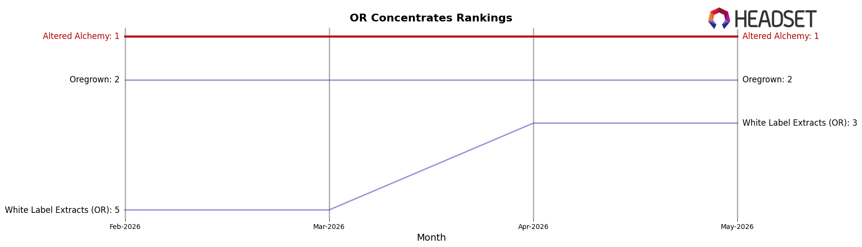 Altered Alchemy market ranking for OR Concentrates