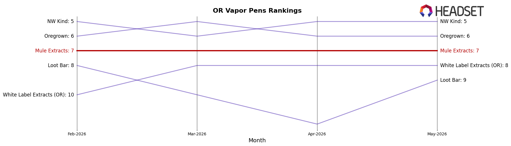 Mule Extracts market ranking for OR Vapor Pens