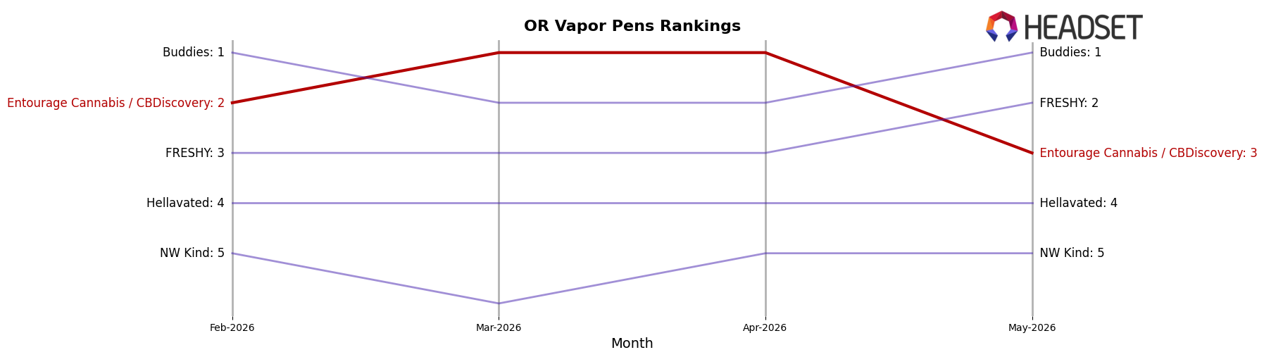 Entourage Cannabis / CBDiscovery market ranking for OR Vapor Pens