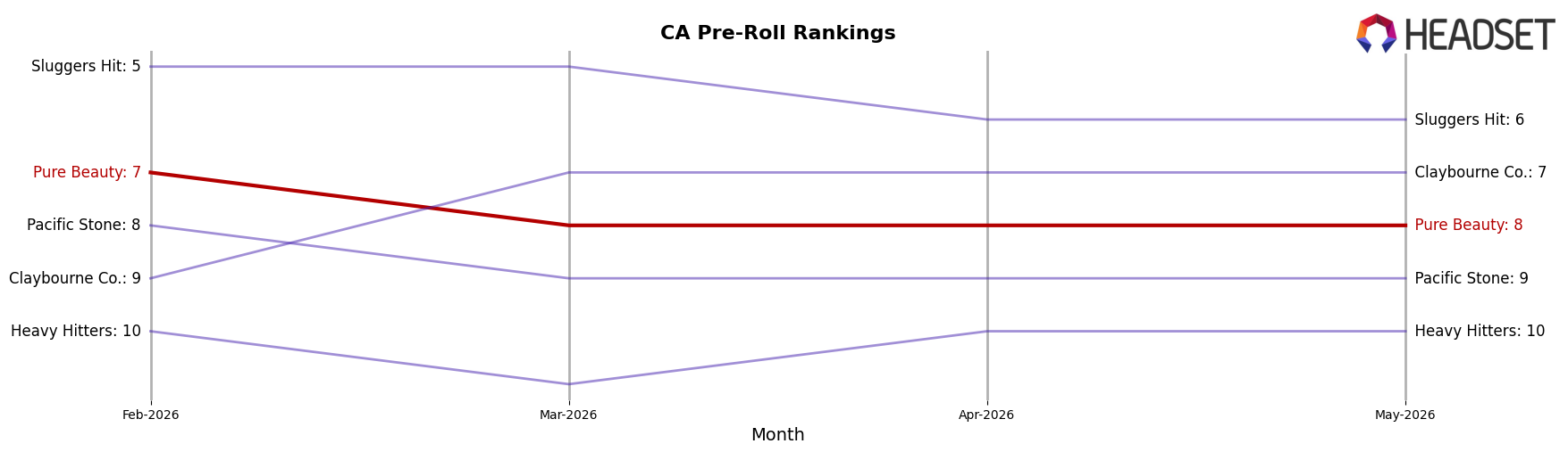 Pure Beauty market ranking for CA Pre-Roll