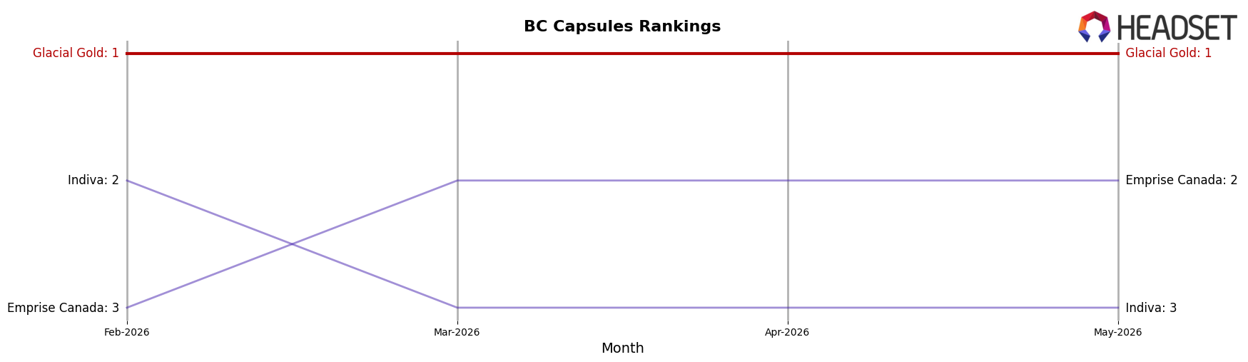Glacial Gold market ranking for BC Capsules