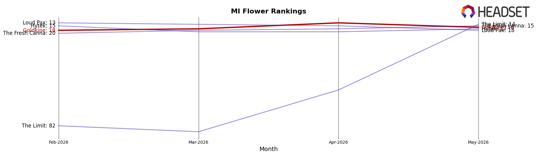 Goldkine market ranking for MI Flower