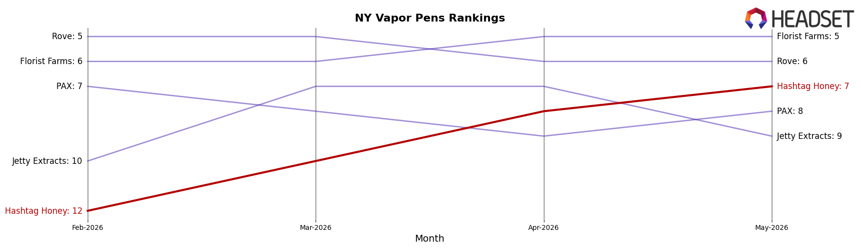Hashtag Honey market ranking for NY Vapor Pens