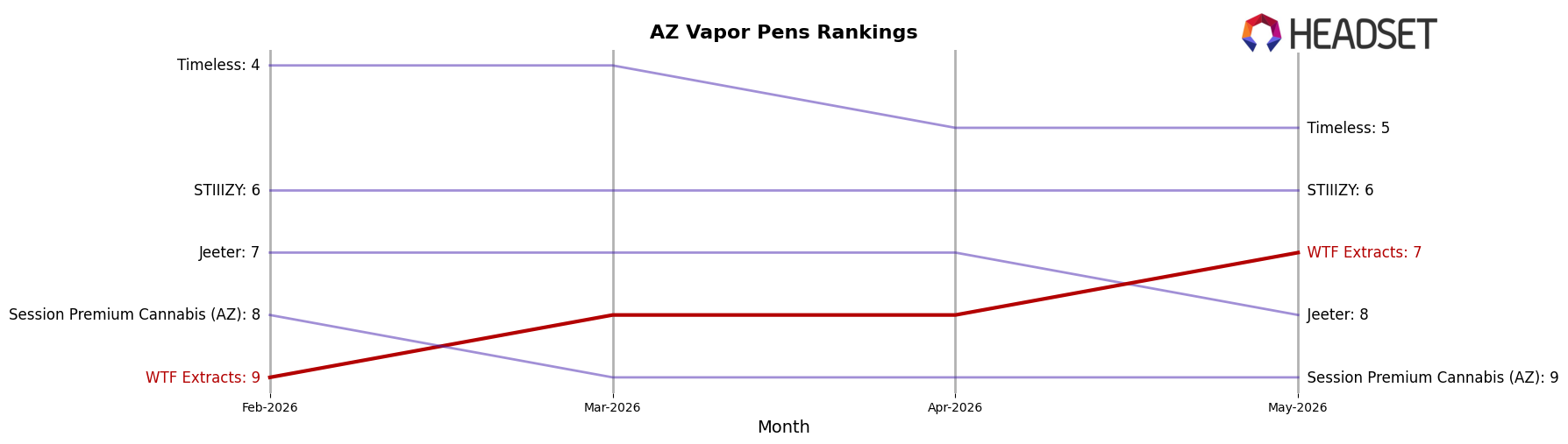WTF Extracts market ranking for AZ Vapor Pens