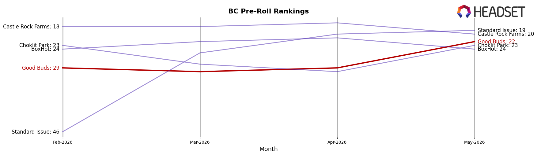 Good Buds market ranking for BC Pre-Roll