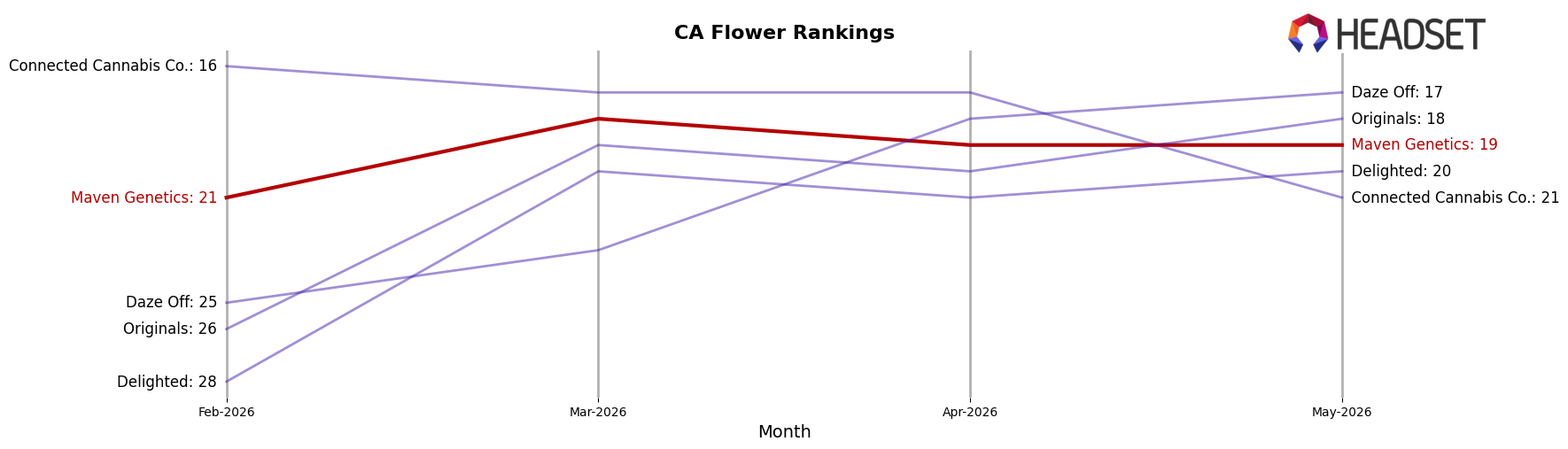 Maven Genetics market ranking for CA Flower