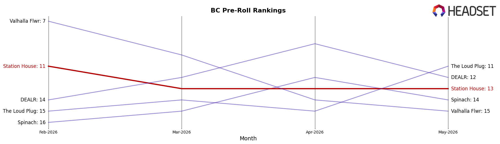 Station House market ranking for BC Pre-Roll