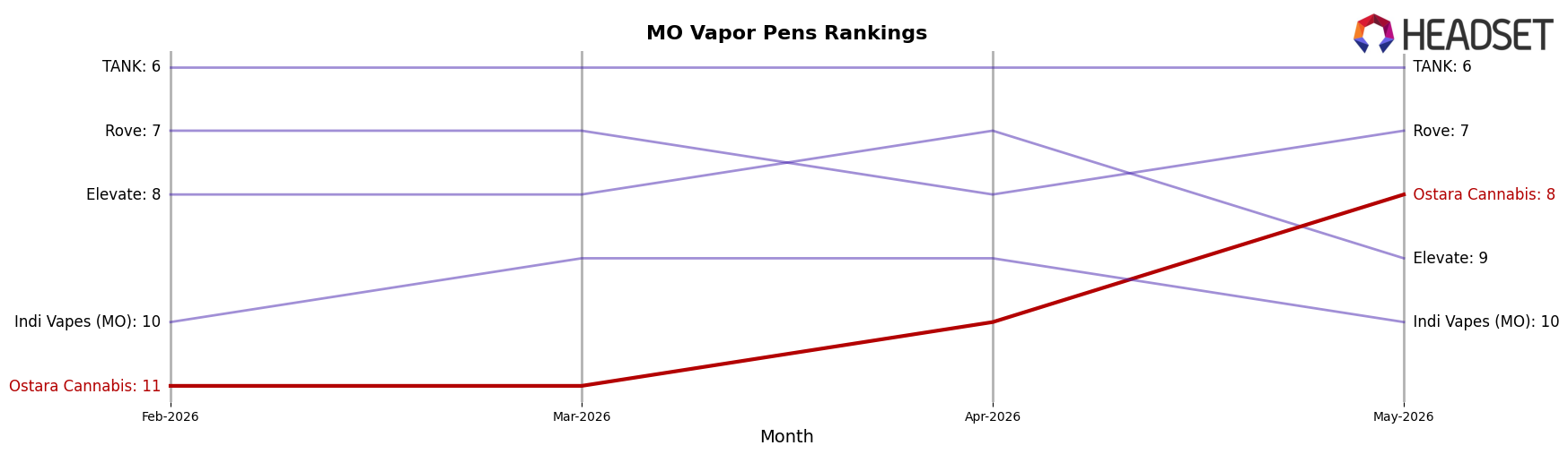 Ostara Cannabis market ranking for MO Vapor Pens