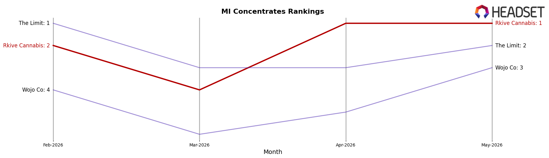 Rkive Cannabis market ranking for MI Concentrates