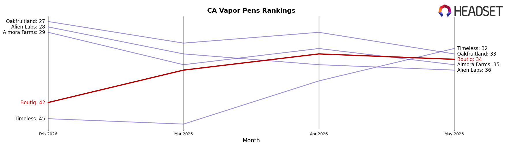 Boutiq market ranking for CA Vapor Pens
