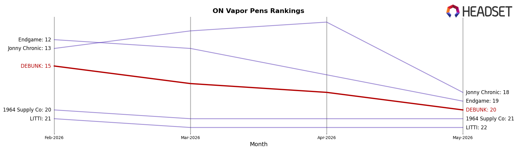 DEBUNK market ranking for ON Vapor Pens