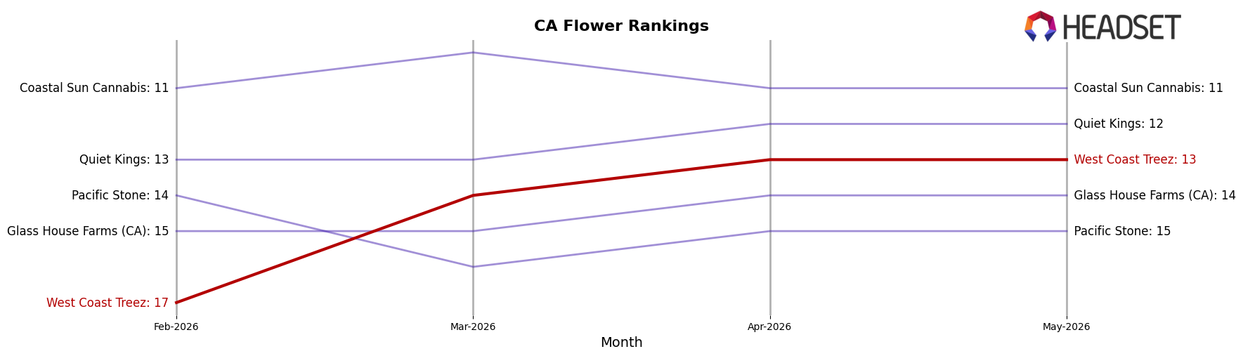West Coast Treez market ranking for CA Flower