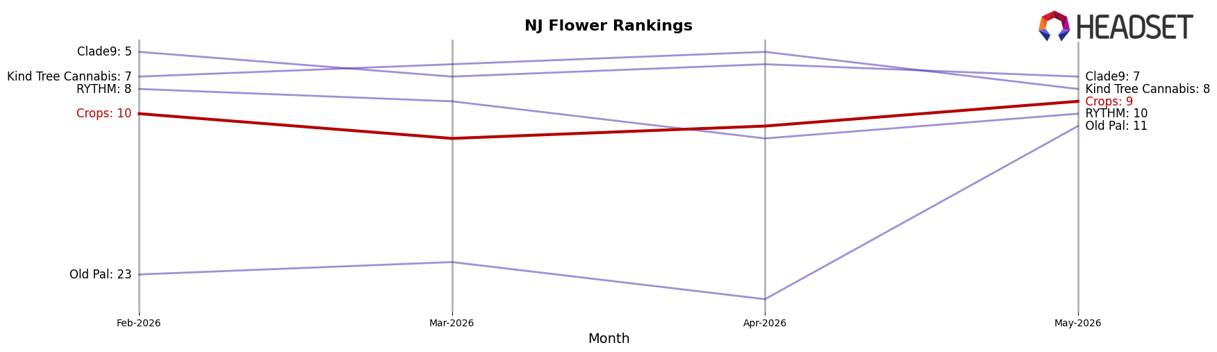 Crops market ranking for NJ Flower