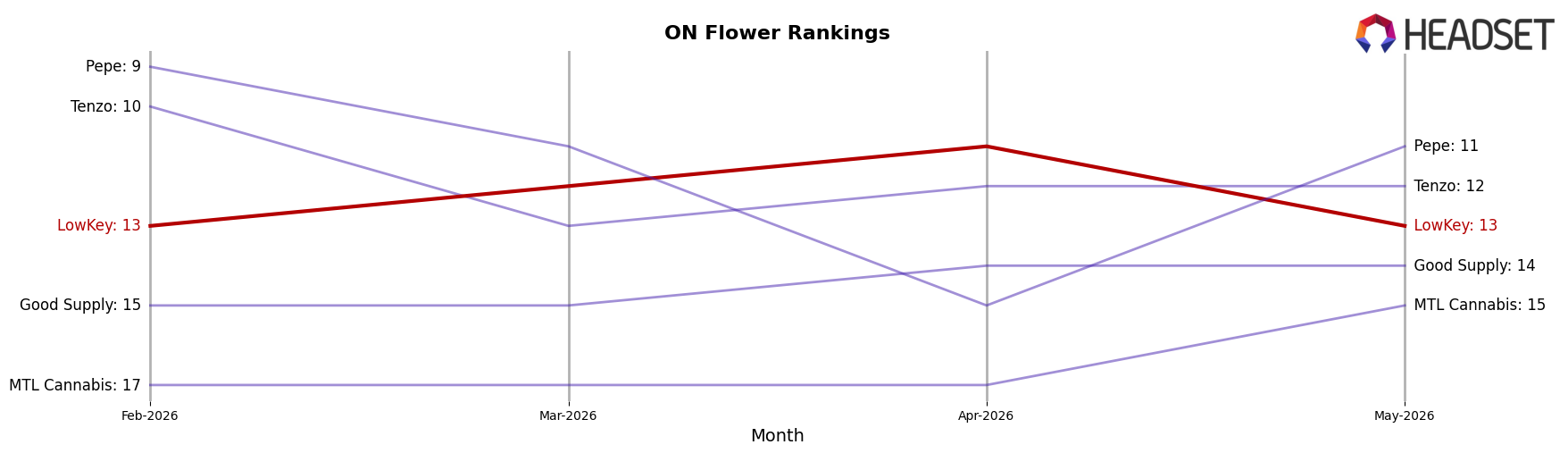 LowKey market ranking for ON Flower