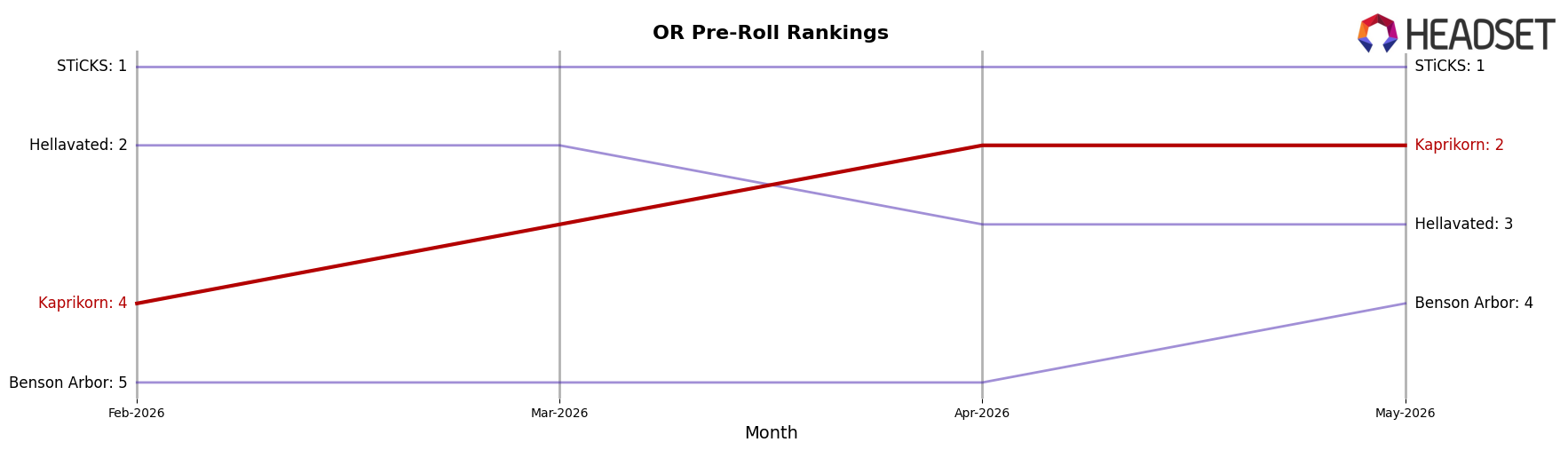 Kaprikorn market ranking for OR Pre-Roll