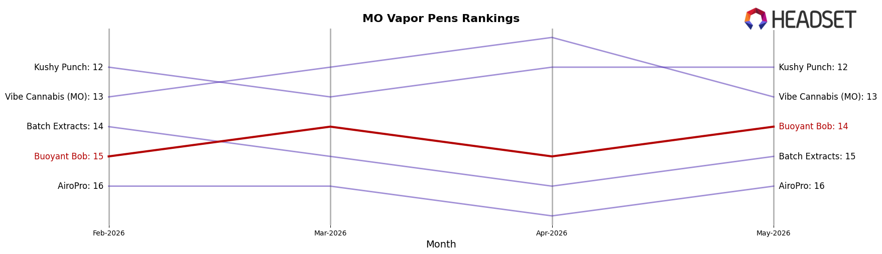 Buoyant Bob market ranking for MO Vapor Pens