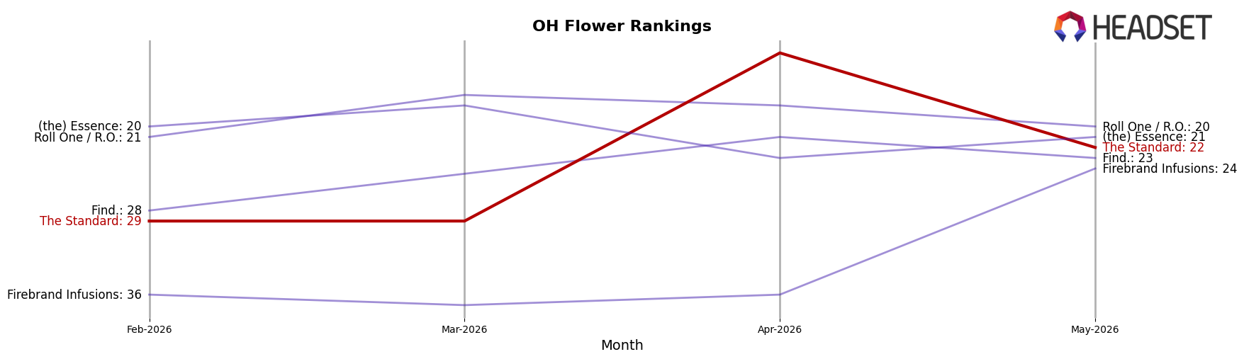 The Standard market ranking for OH Flower