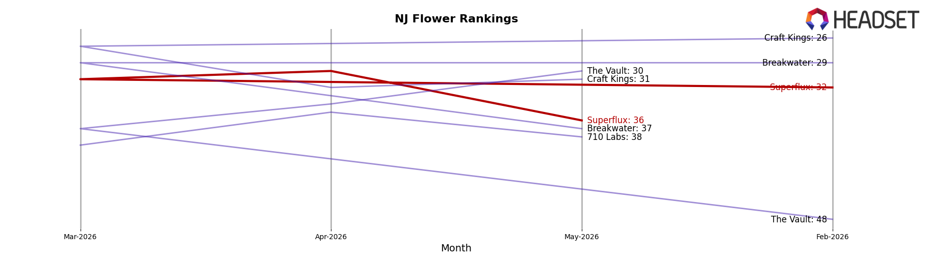 Superflux market ranking for NJ Flower