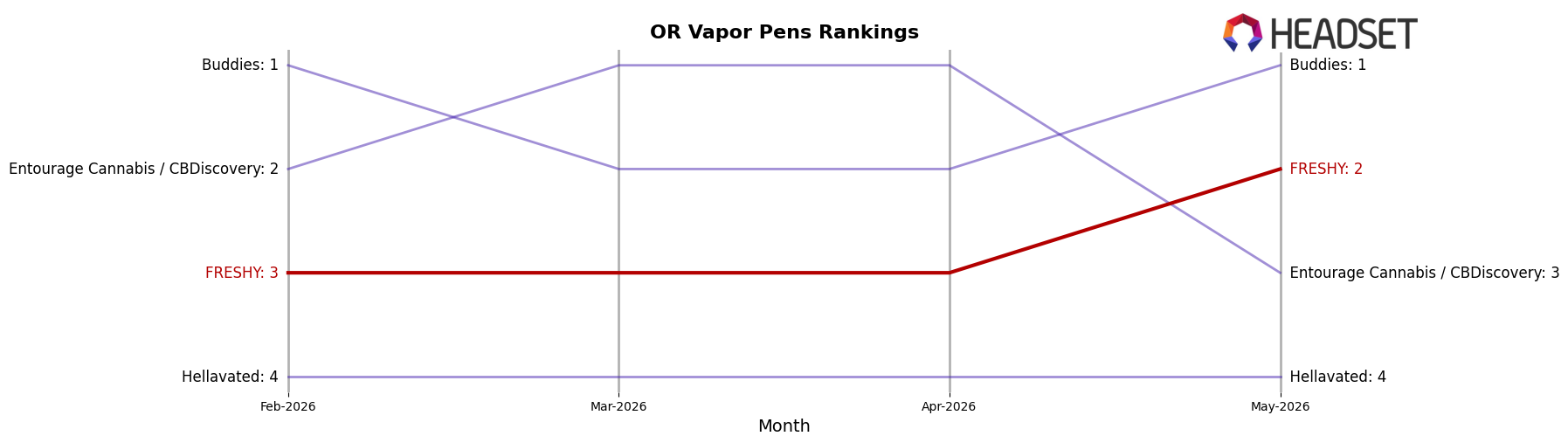 FRESHY market ranking for OR Vapor Pens