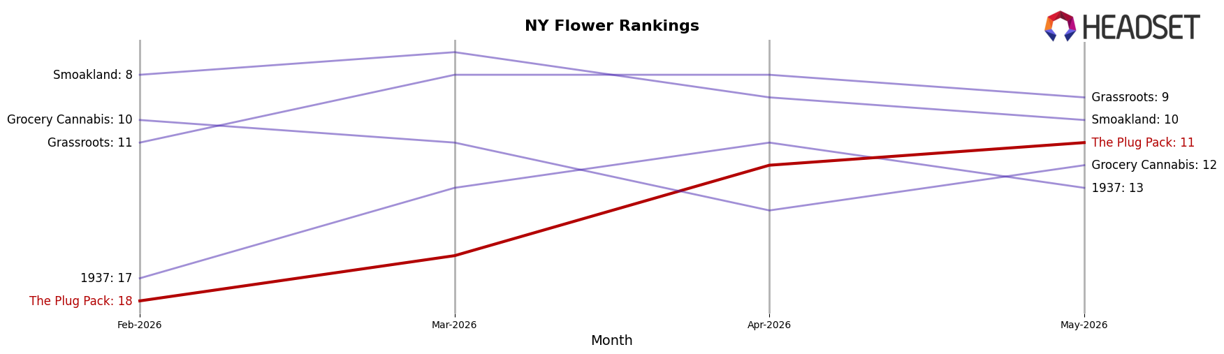The Plug Pack market ranking for NY Flower
