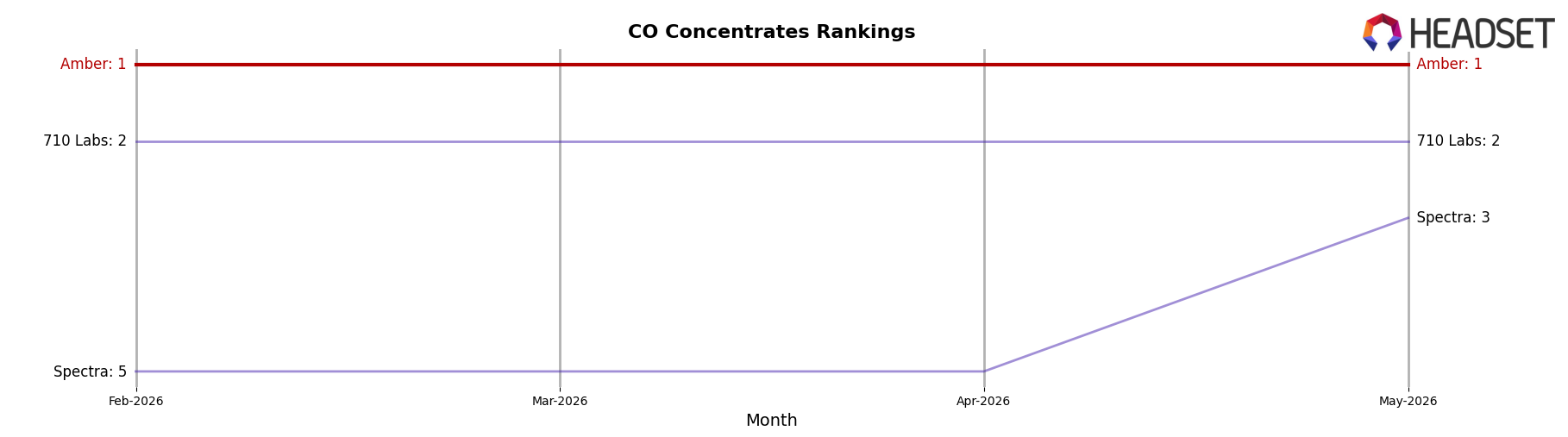 Amber market ranking for CO Concentrates