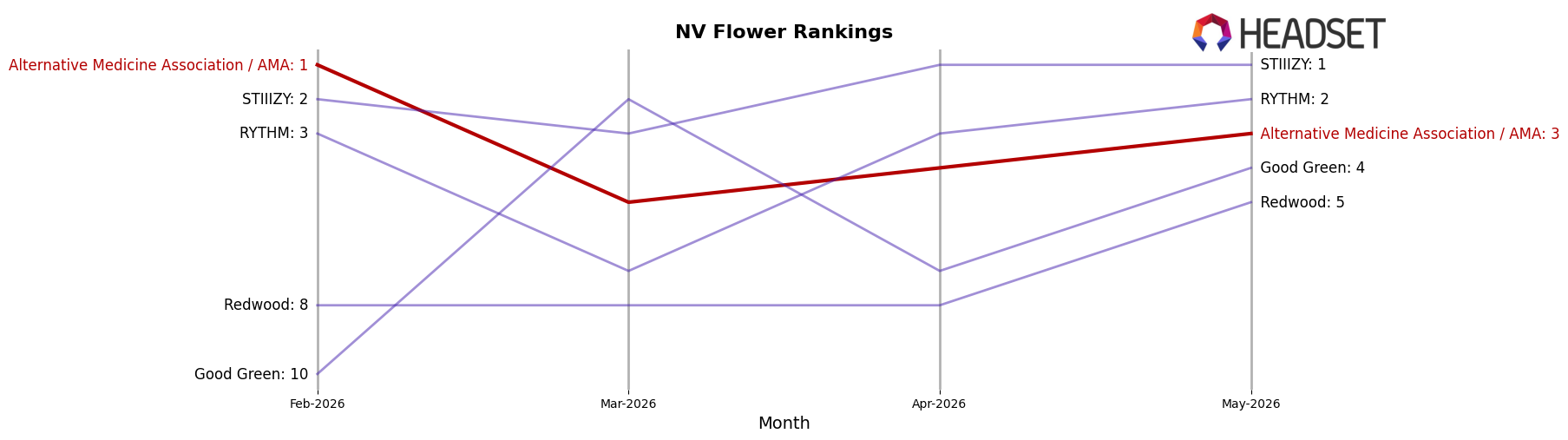 Alternative Medicine Association / AMA market ranking for NV Flower