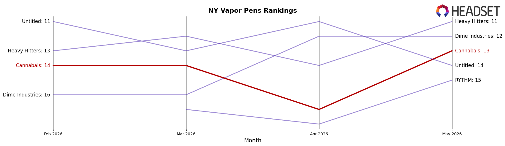 Cannabals market ranking for NY Vapor Pens