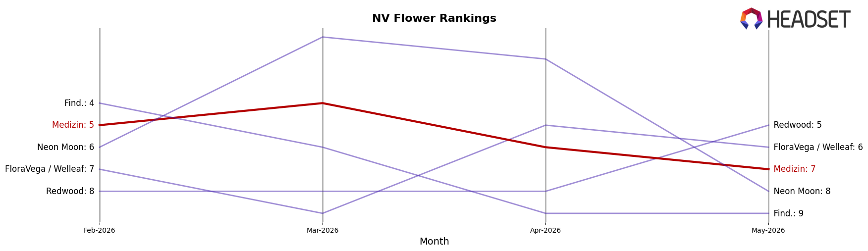 Medizin market ranking for NV Flower