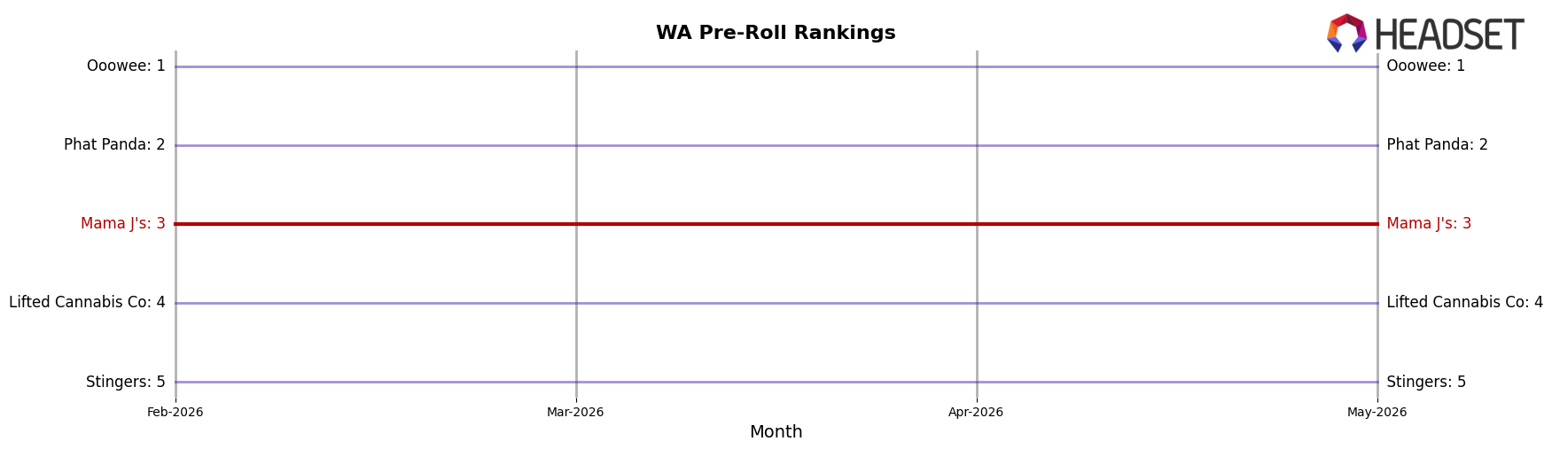 Mama J's market ranking for WA Pre-Roll