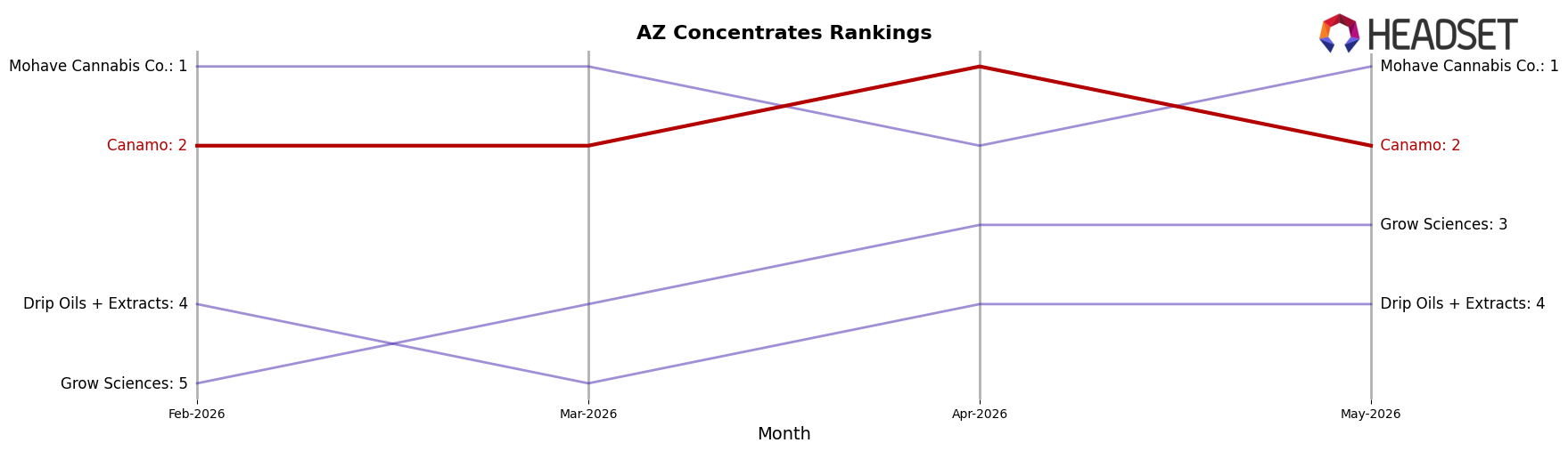 Canamo market ranking for AZ Concentrates