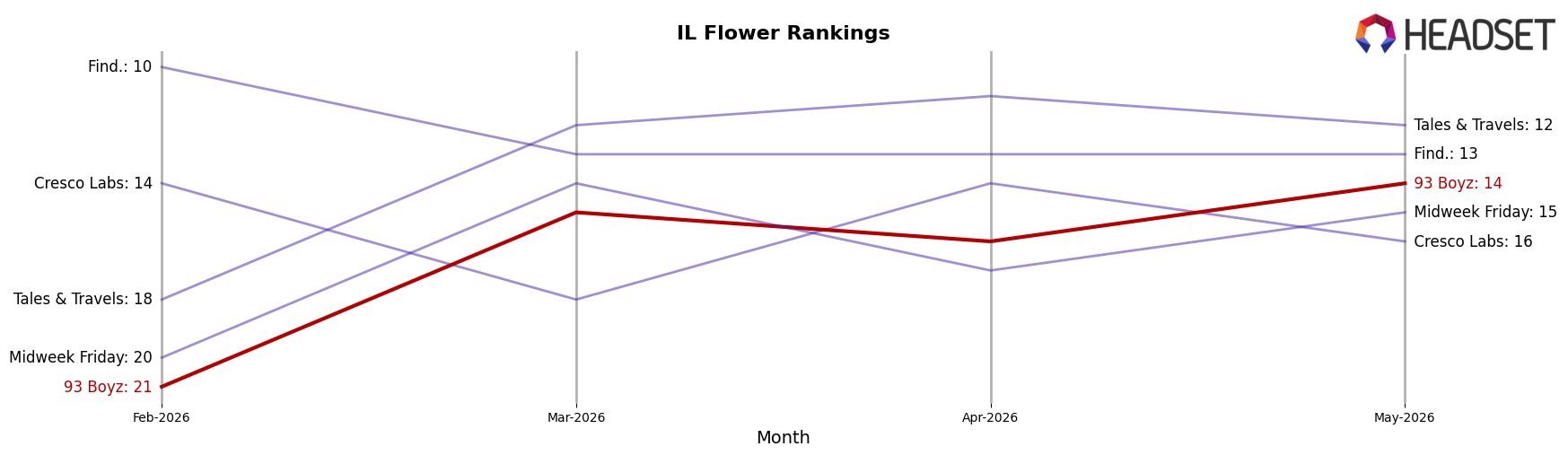 93 Boyz market ranking for IL Flower