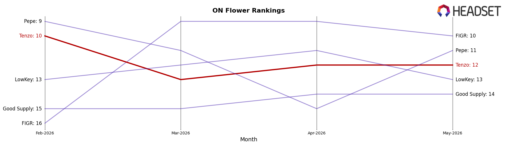 Tenzo market ranking for ON Flower