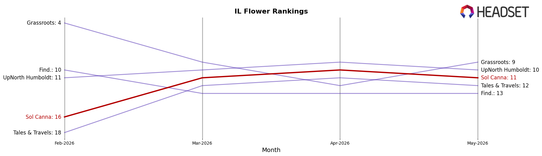 Sol Canna market ranking for IL Flower