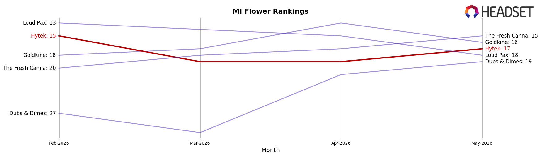 Hytek market ranking for MI Flower